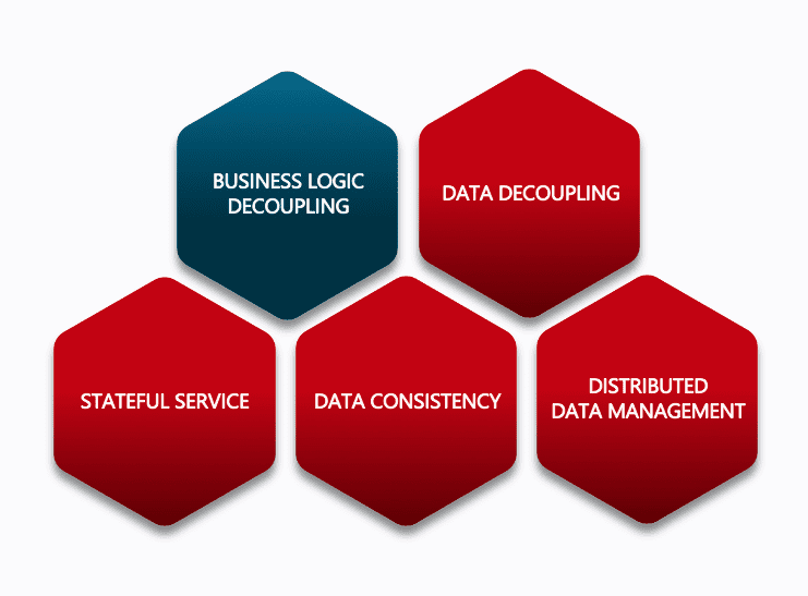 MicroService architecture design