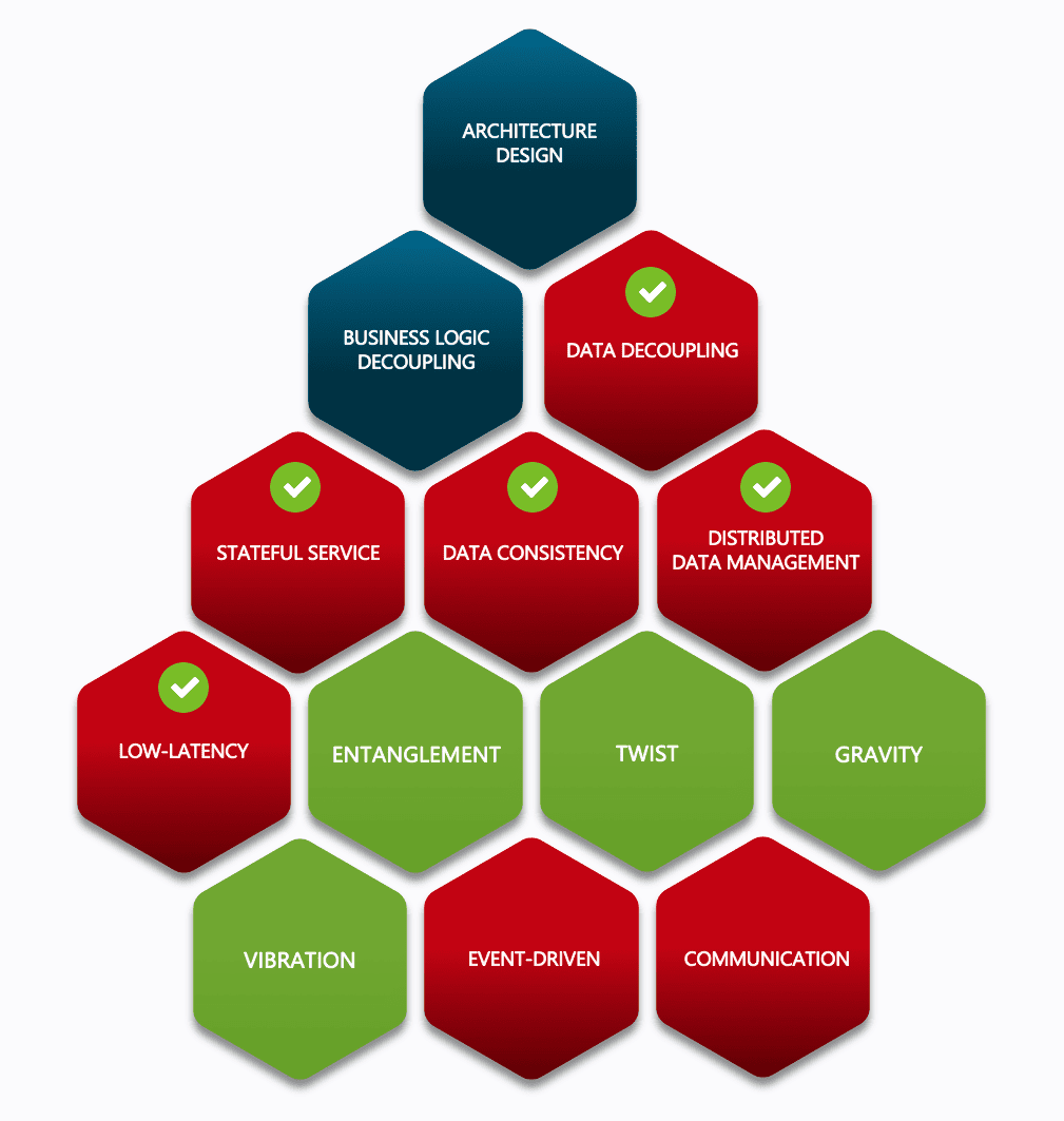 MicroService architecture design