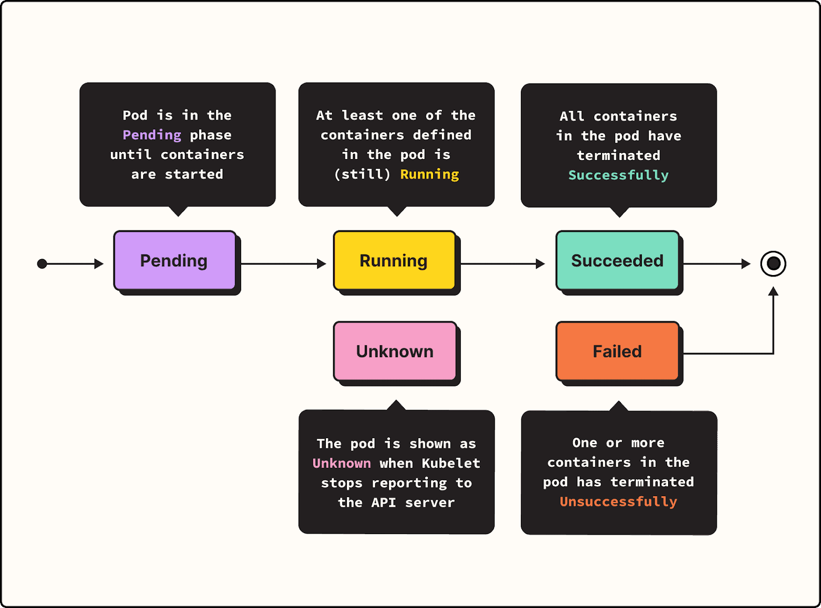 Diagram chart showing container and pod status in Kubernetes