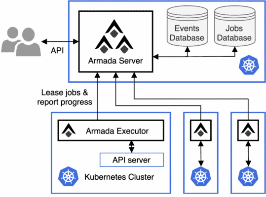Armada – how to run millions of batch jobs over thousands of compute ...
