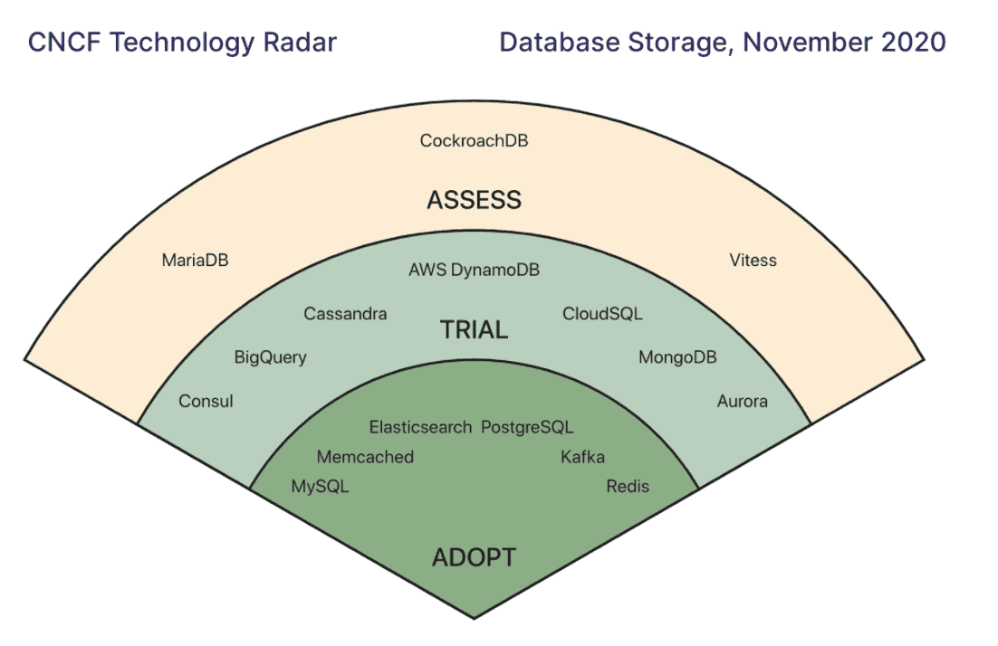 Fan chart showing CNCF Technology Radar - Database Storage, November 2020