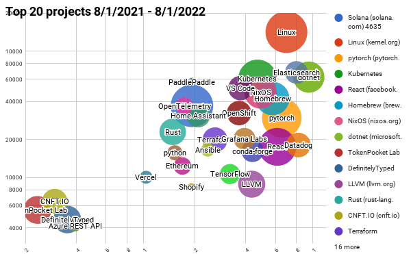 Dot chart showing open-source top 20 Projects Velocity 8/1/2021 - 8/1/2022