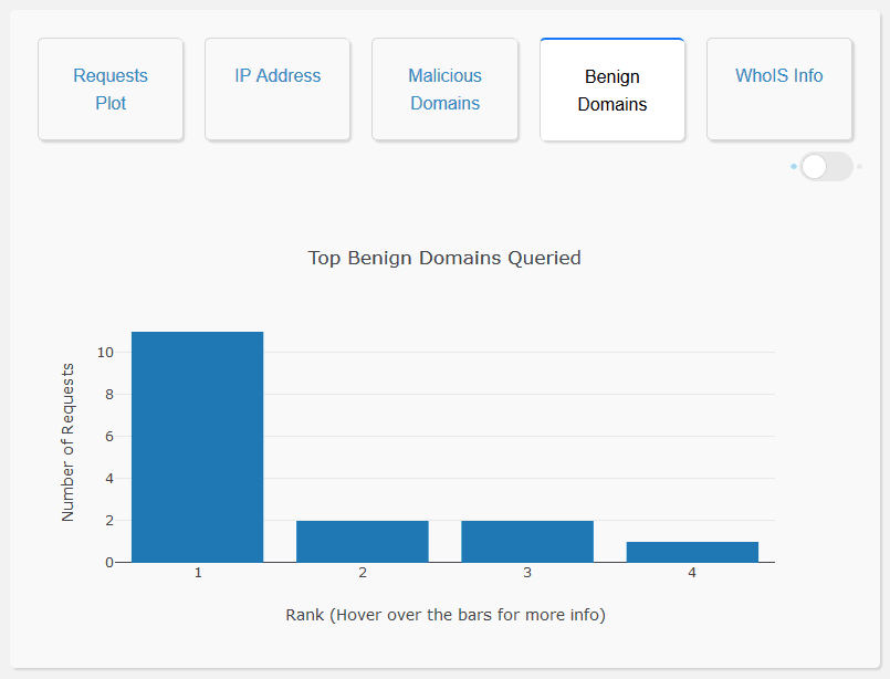 Screenshot showing top benign domains queried in Dash app