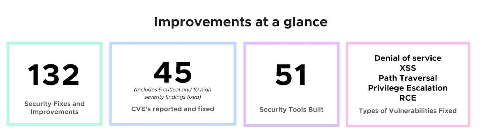 Improvements at a glance: 132 security fixes and improvements, 45 CVE's reported and fixed, 51 security tools built, denial of service XSS Path Traversal Privilege Escalation RCE