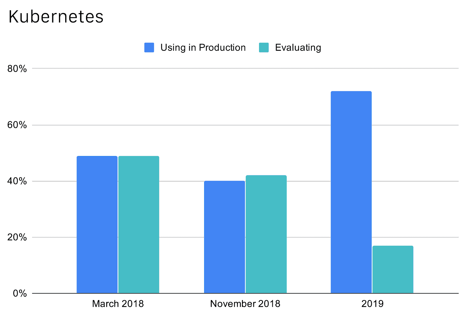 Bar chart showing most respondents use Kubernetes in production in 2019