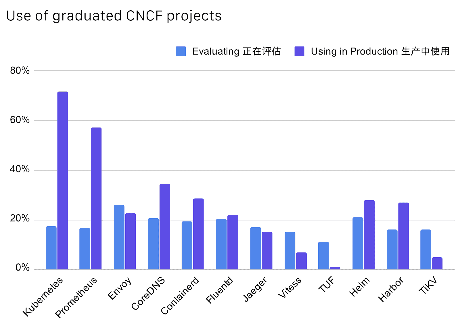 Bar chart show most of the respondents use of Kubernetes and Prometheus as graduated CNCF projects
