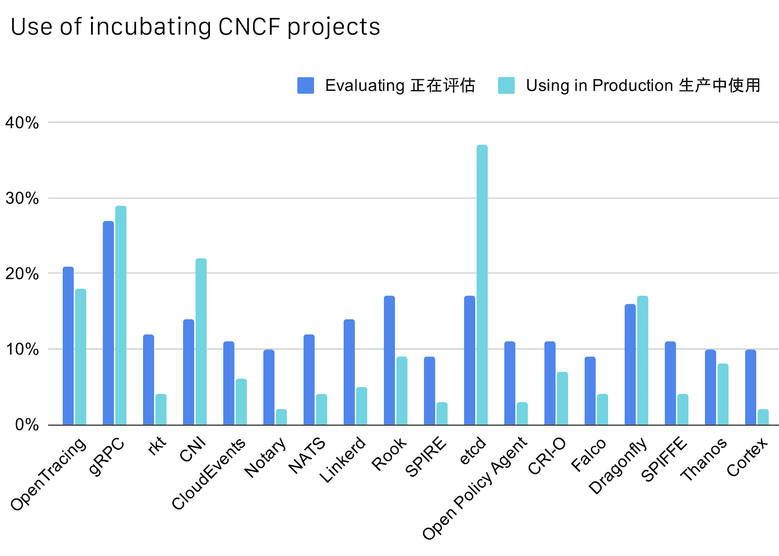 Bar chart show most of respondents choose to use etcd in production as incubating CNCF projects