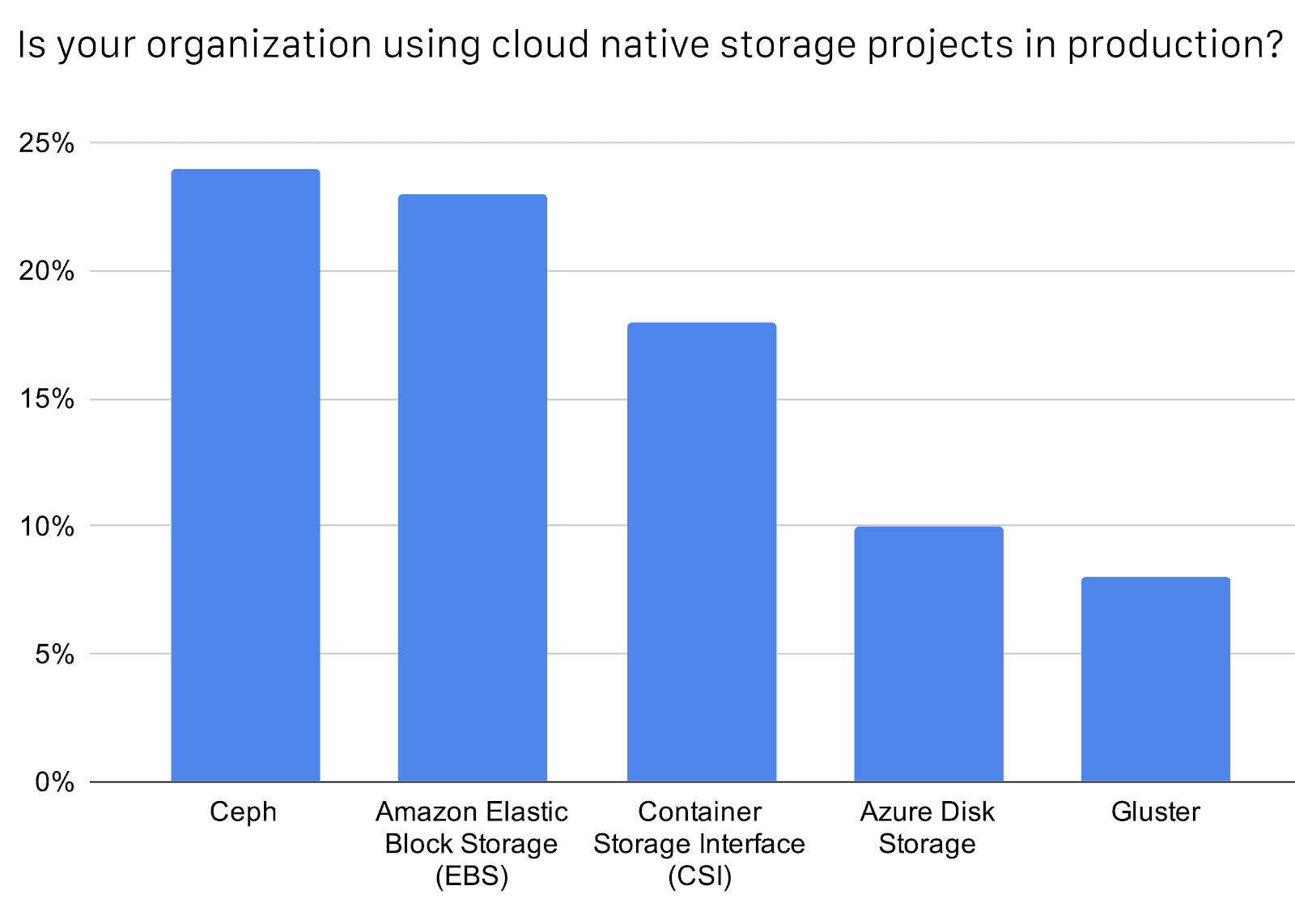Bar chart shows percentage of organization using cloud native storage projects in production