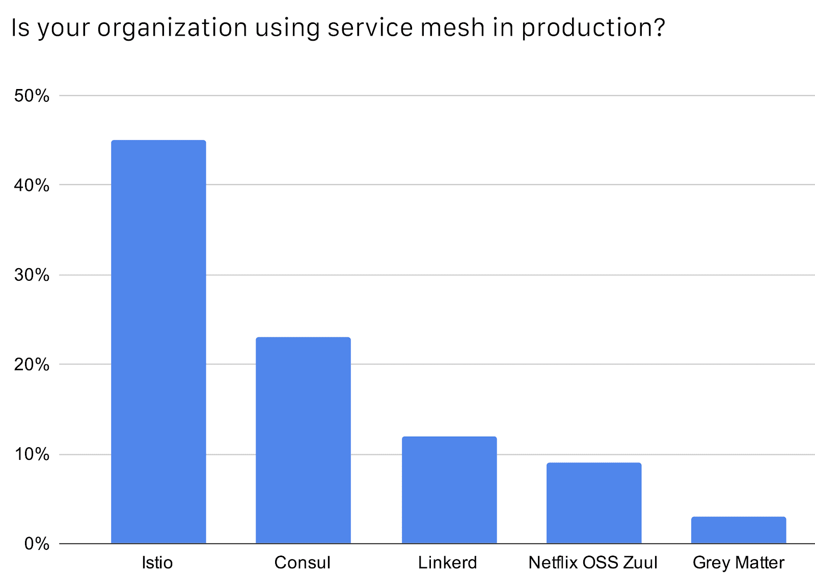 Bar chart shows percentage of organization using cloud native storage projects in production