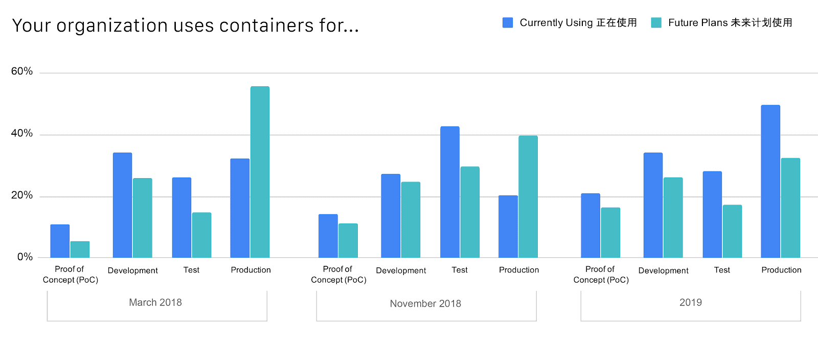 Bar chart showing percentage of organization uses containers for PoC, development, test, and production in March 2018, November 2018, and 2019
