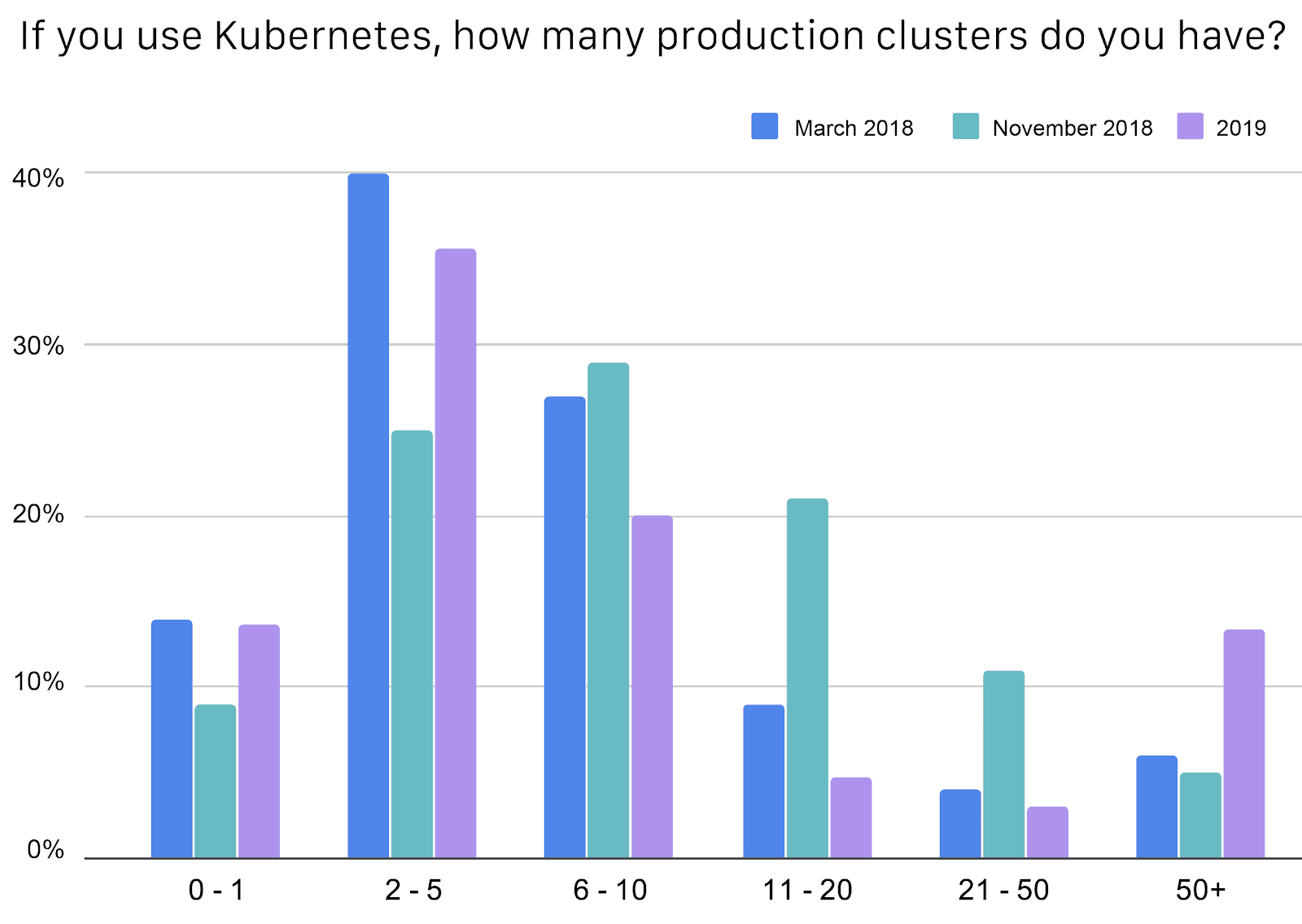 Bar chart showing most of Kubernetes users have 2-5 production clusters within March 2018, November 2018 ad 2019