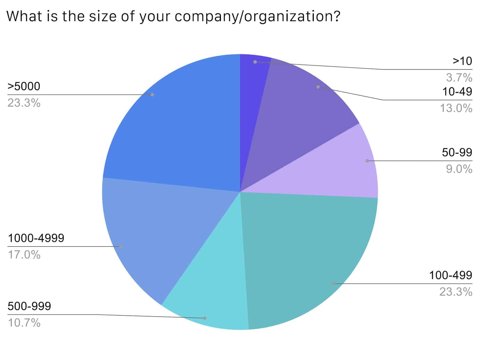 Round chart shows size of company/organization