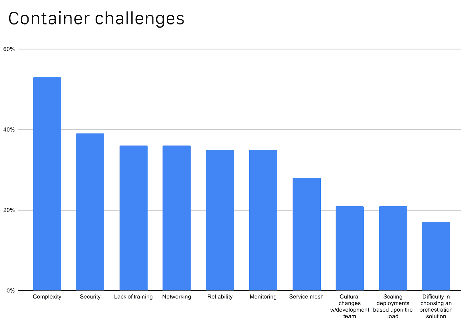 Bar chart showing percentage of organization uses containers for PoC, development, test, and production in March 2018, November 2018, and 2019