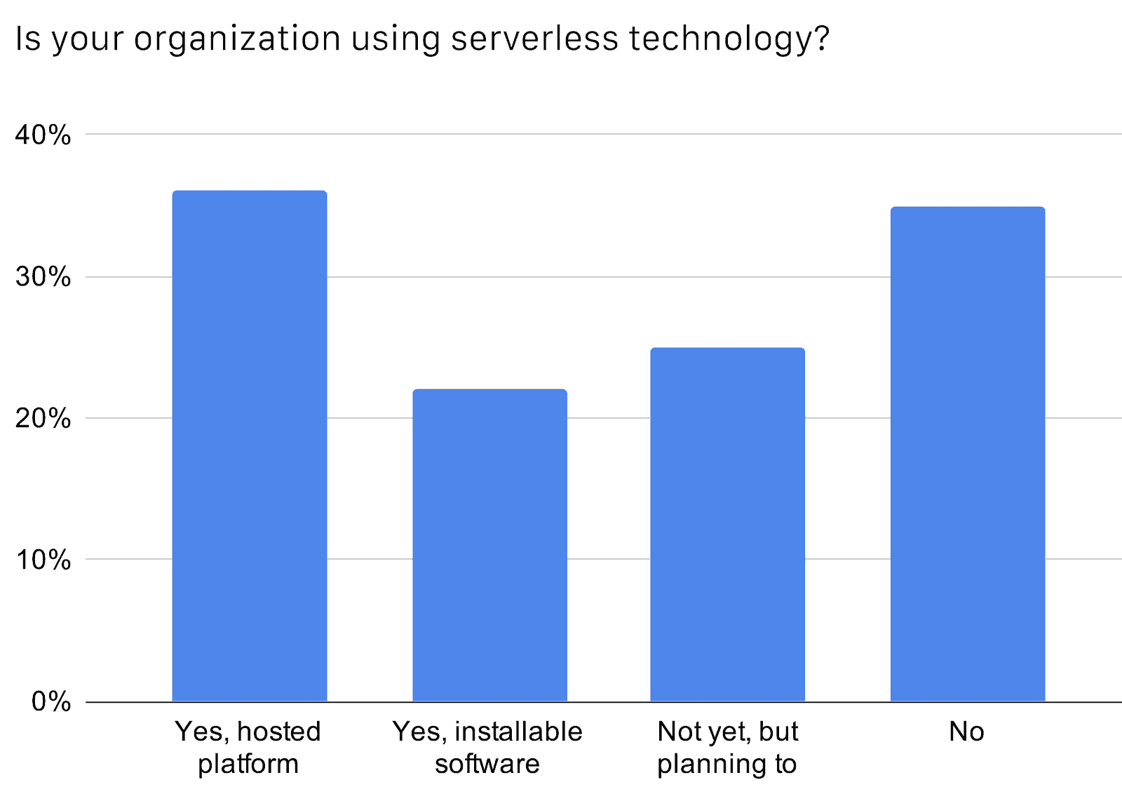 Bar chart shows percentage of organizations using serverless technology