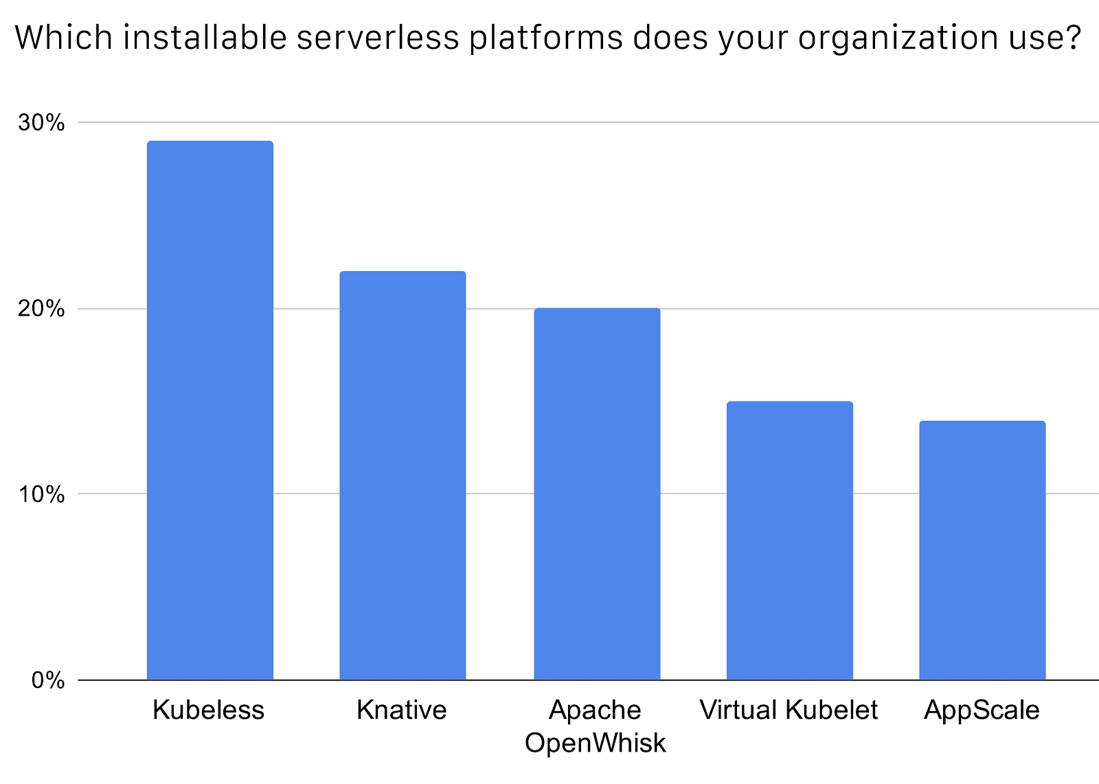 Bar chart shows installable serverless platforms used by organizations.