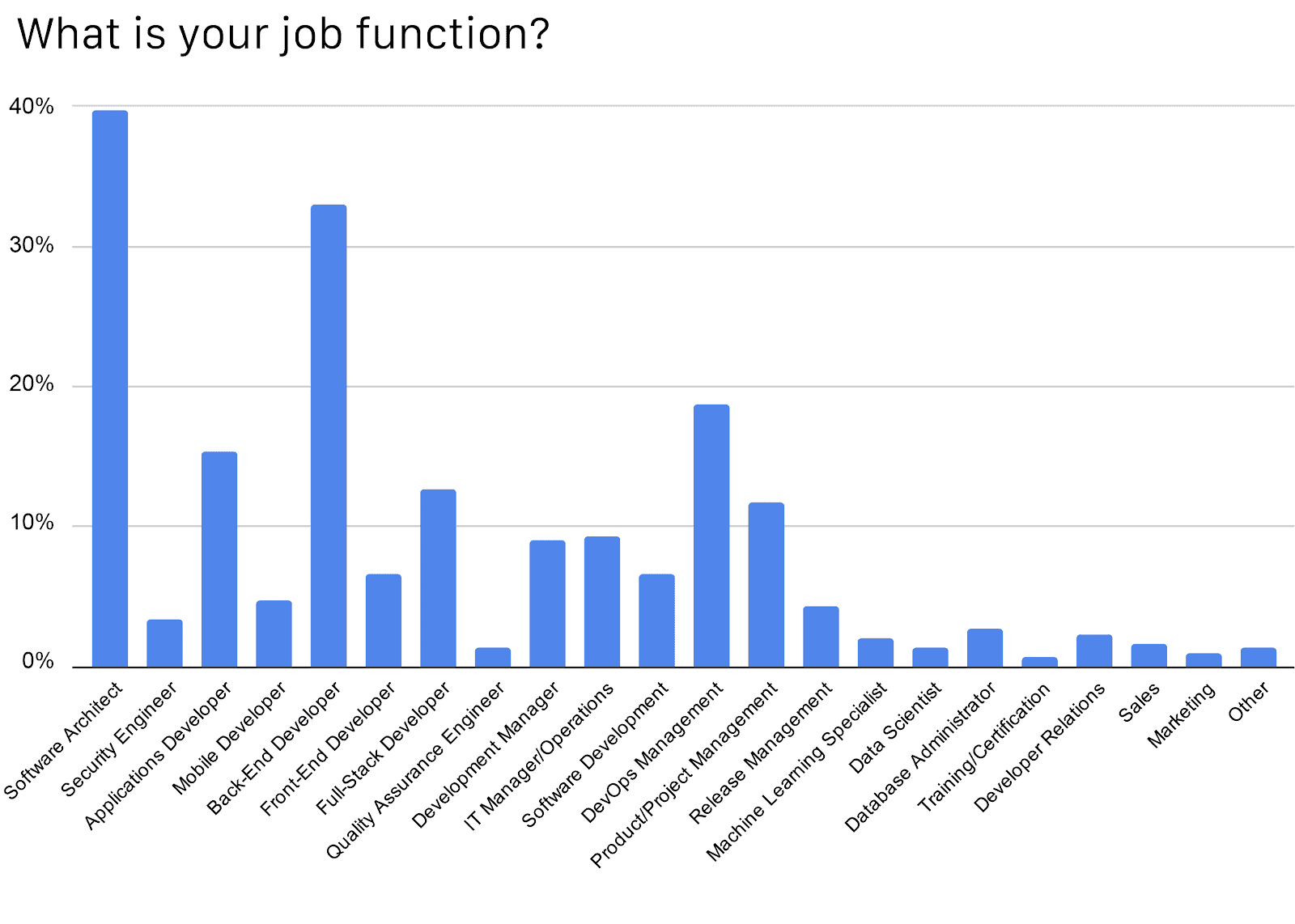Bar chart shows most of respondent's job function is software architect
