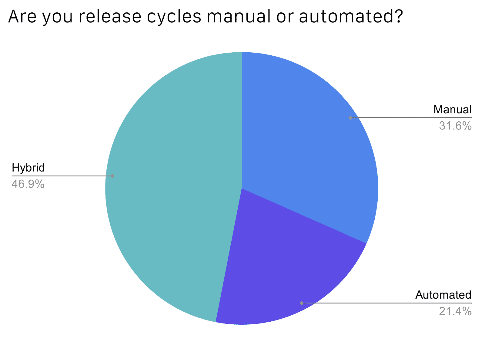Round chart showing 46.9% respondents release cycles hybrid, 31.6% manual, and 21.4% automated