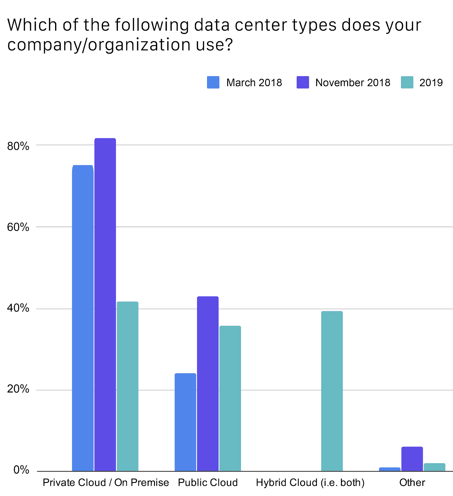 Bar chart showing most of the companies/organization use Private Cloud/ On Premise compare to public cloud, hybrid cloud, and other