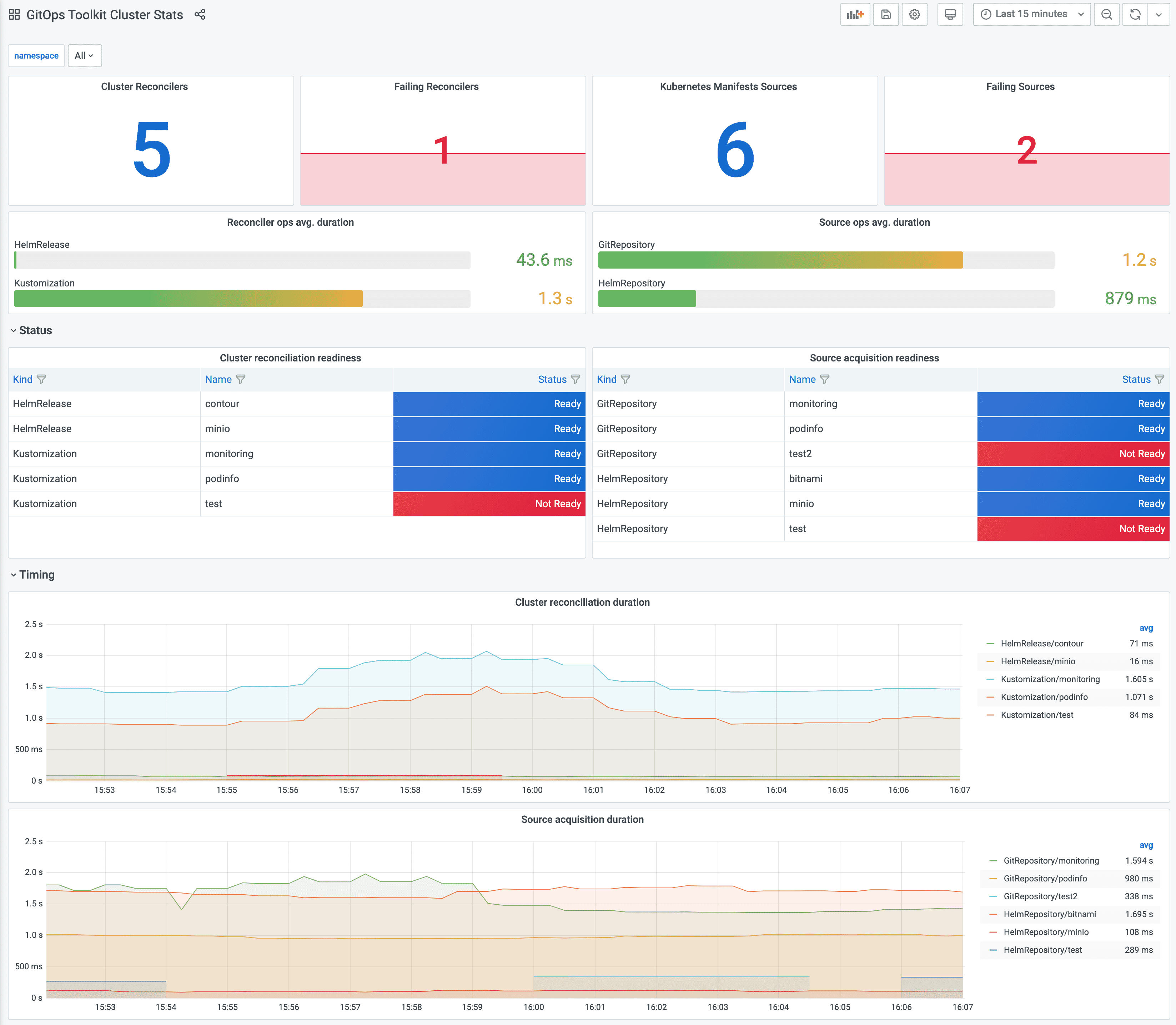 Screenshot showing GitOps Toolkit Cluster Stats