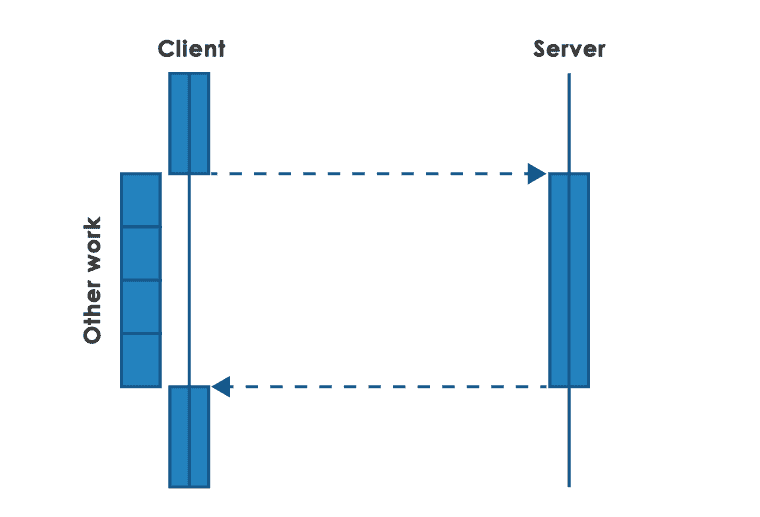 Sequence of asynchronous communication