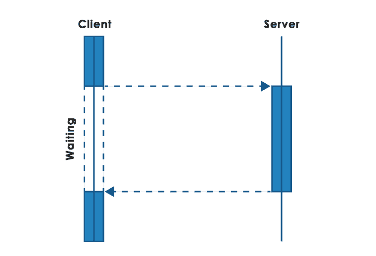 Sequence of synchronous communication