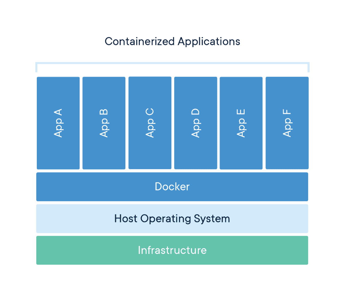 Containerized applications diagram