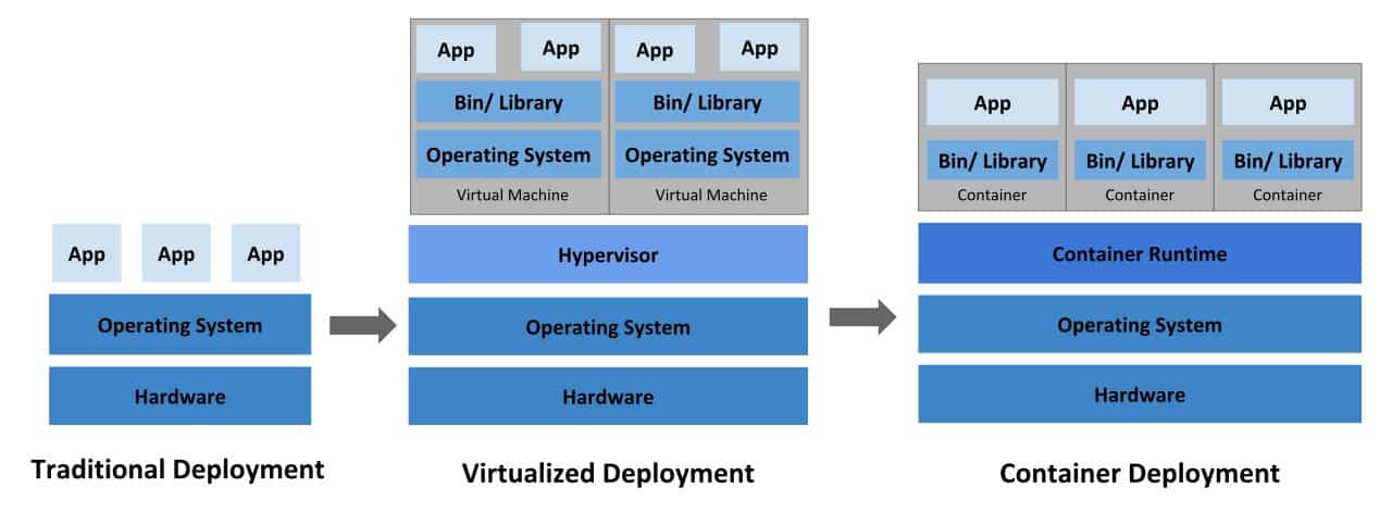 Containerized applications diagram