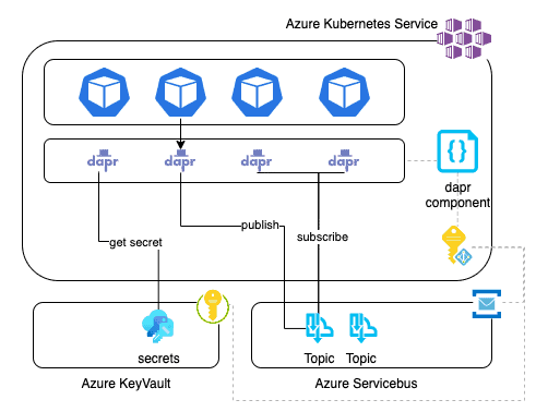 Graphic showing Azure and Dapr services 