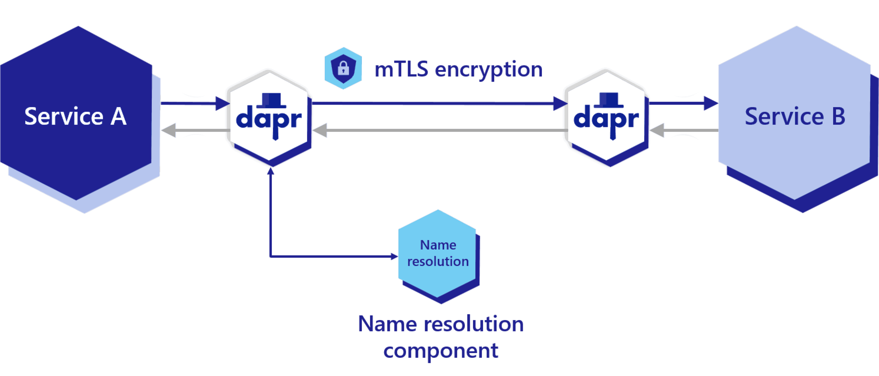 Graphic showing Dapr service invocation 