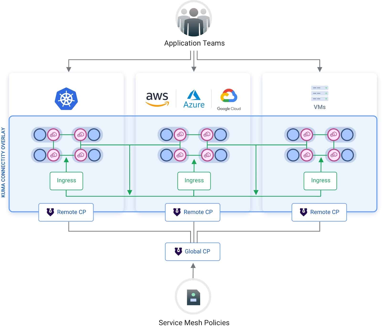 Kuma multi-zone mesh architecture