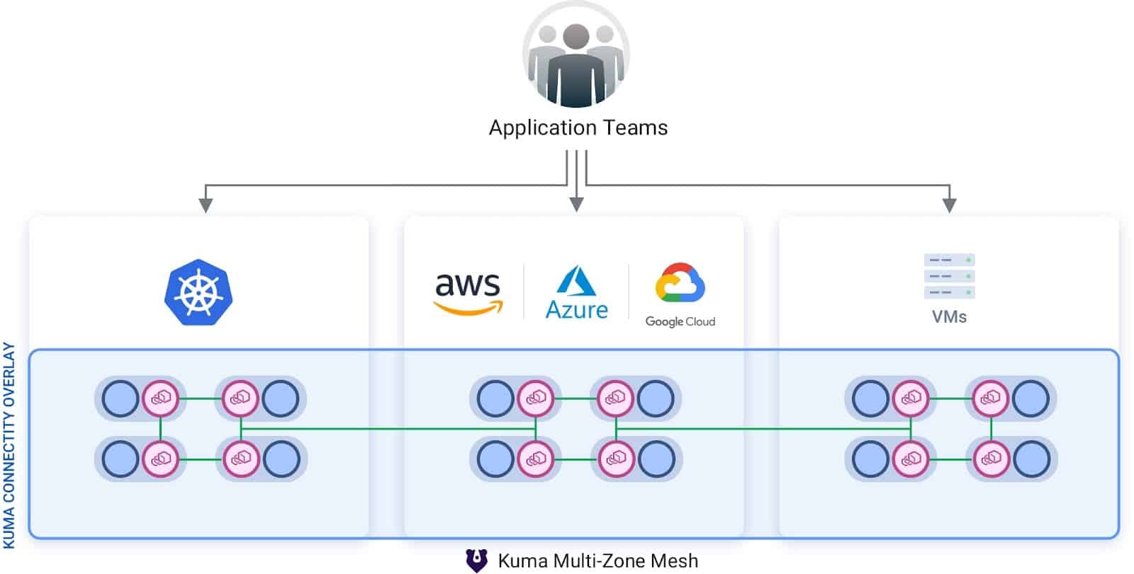 Kuma multi-zone mesh architecture