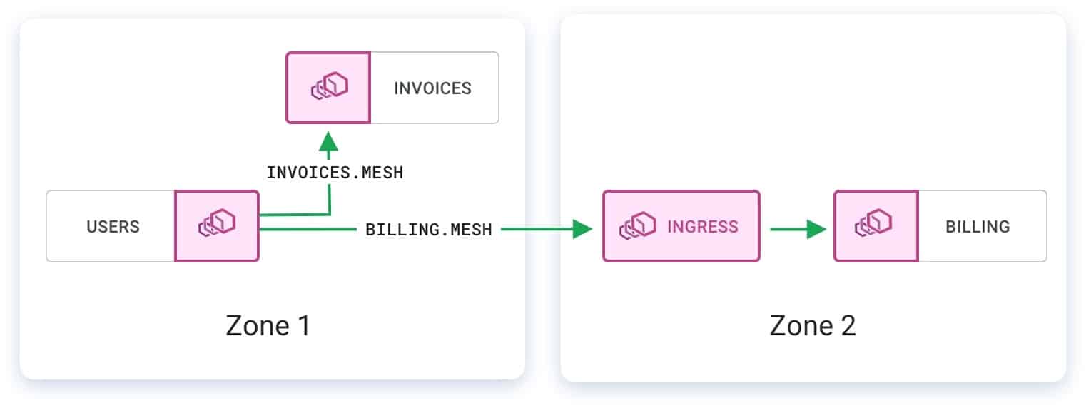 Kuma multi-zone mesh architecture