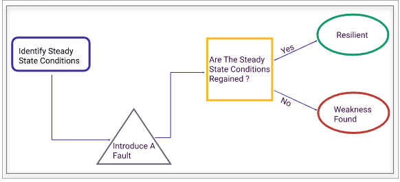 Chaos engineering principle