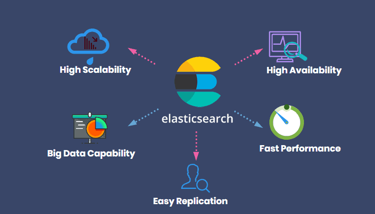 elasticsearch architecture, distributing high scalability, big data capability, easy replication, fast performance, high availabiility