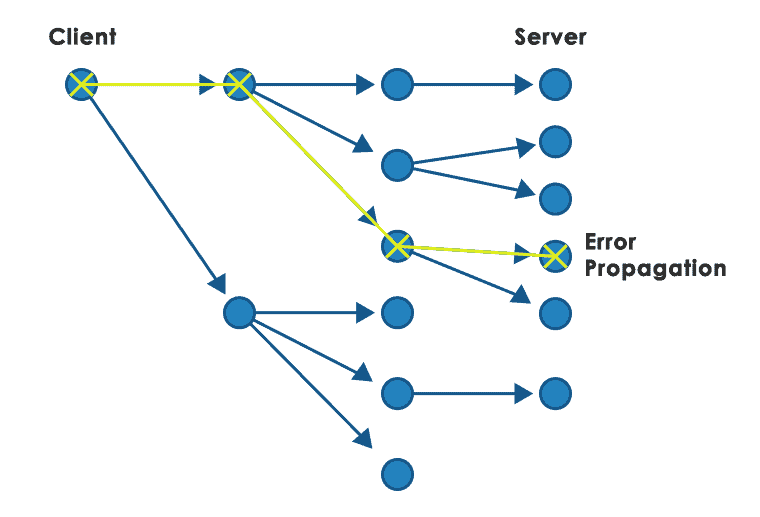 Error propagation in composed services