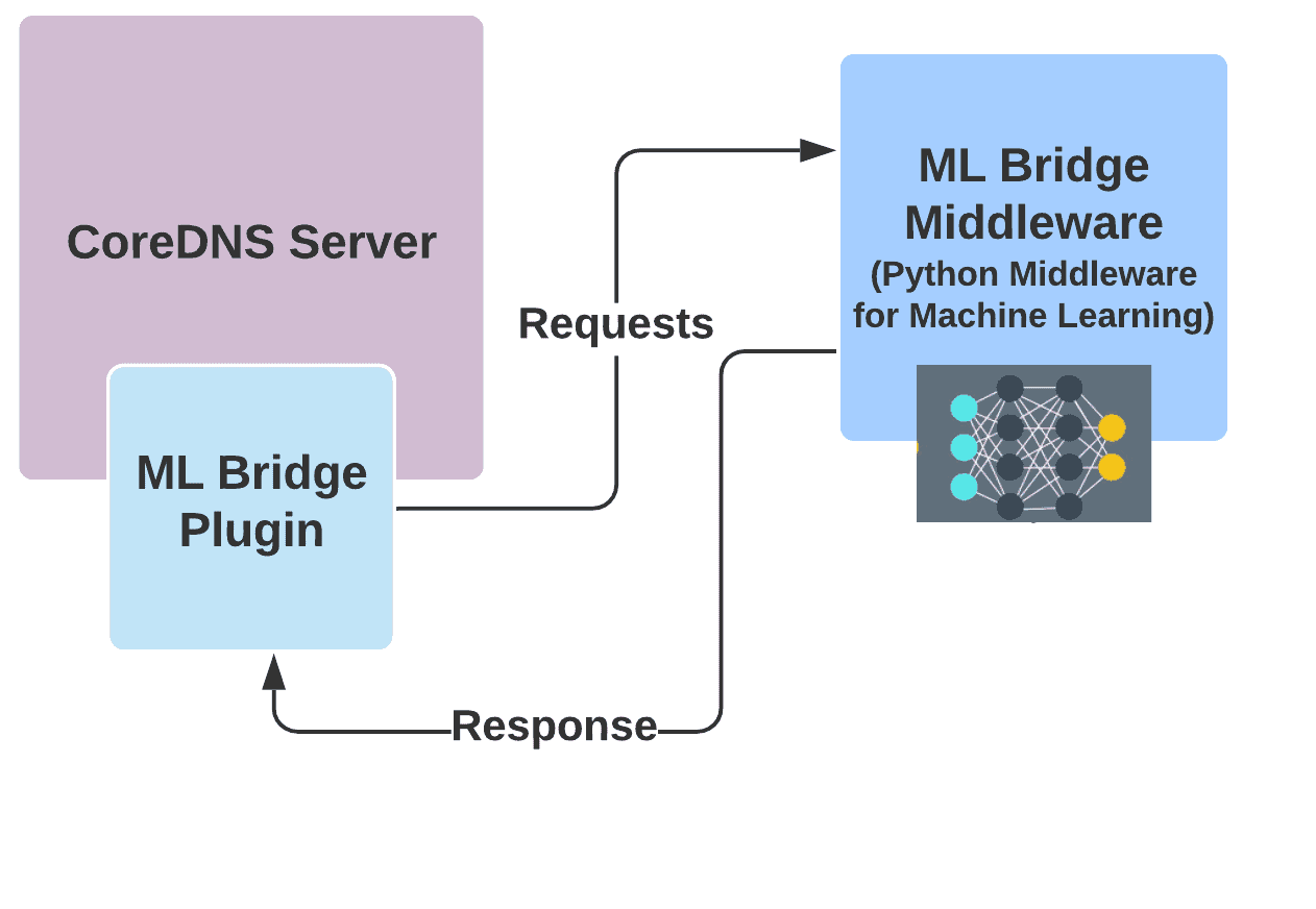 Anomaly Detection of the CoreDNS Server through Machine Learning architecture