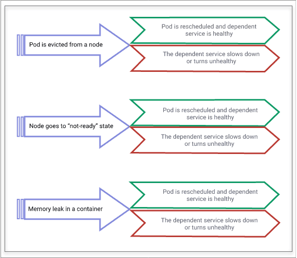 General faults on Kubernetes