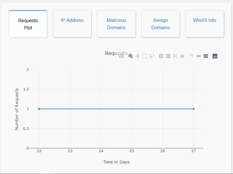 Screenshot showing requests plot in Dash app