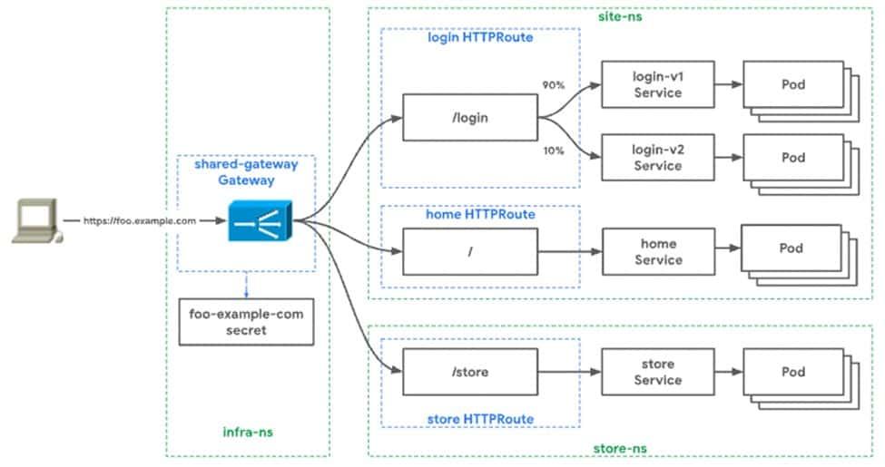 Cross-namespace routing using a shared gateway model
