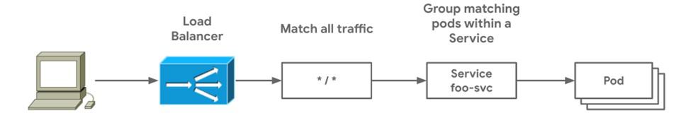 Simple Gateway pattern where traffic flows via a load balancer