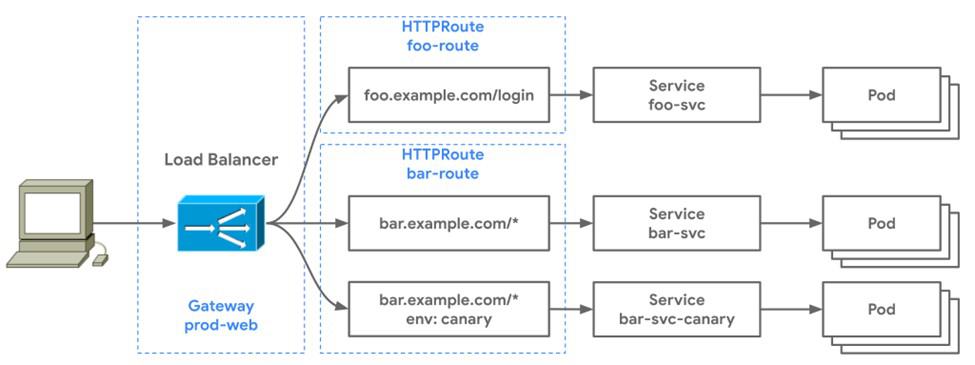 HTTP routing with multiple paths and header-based routing
