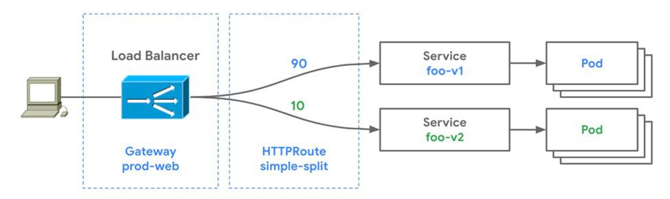  HTTP traffic splitting example