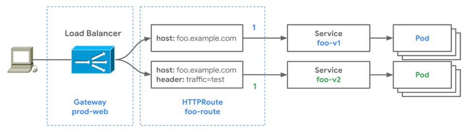 Header-based routing