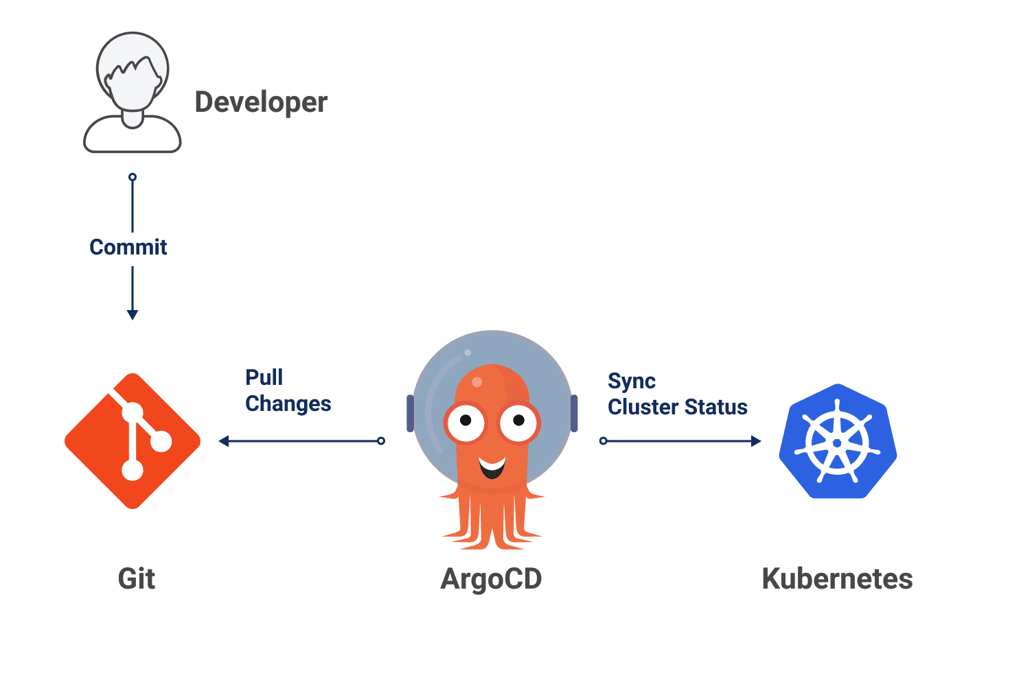 Deploying to Kubernetes with Argo CD architecture