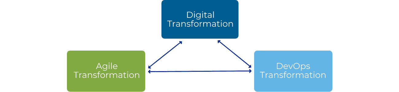 Digital Transformation diagram