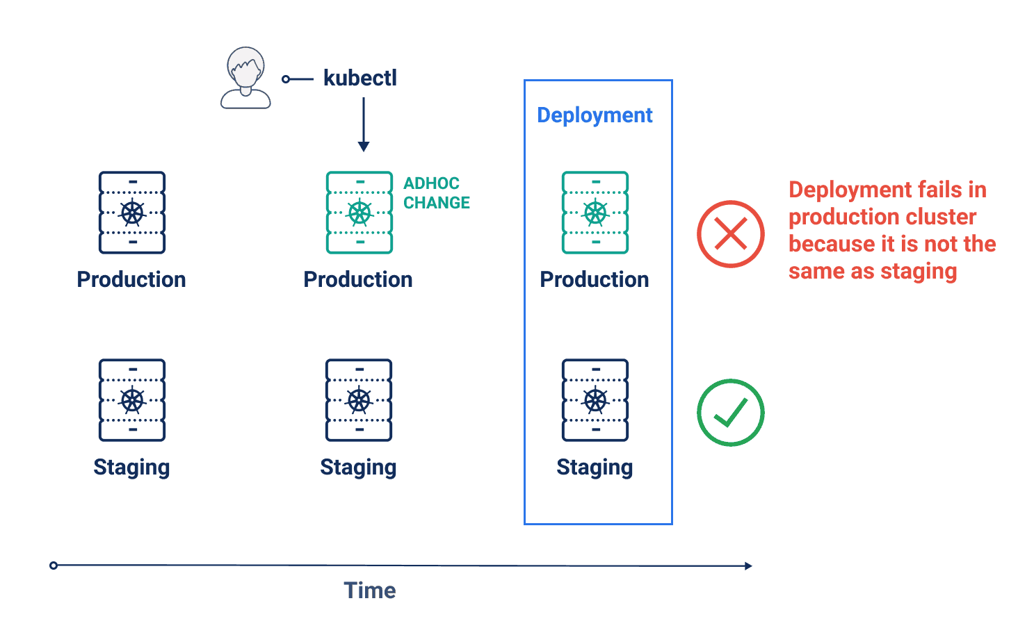 Configuration drift using ad-hoc commands architecture