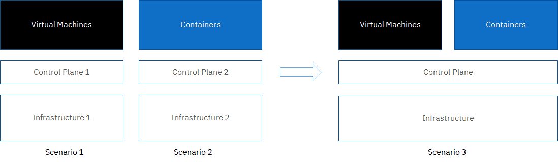 Diagram chart shows how virtual machines and containers in scenario 1 and 2 results in scenario 3