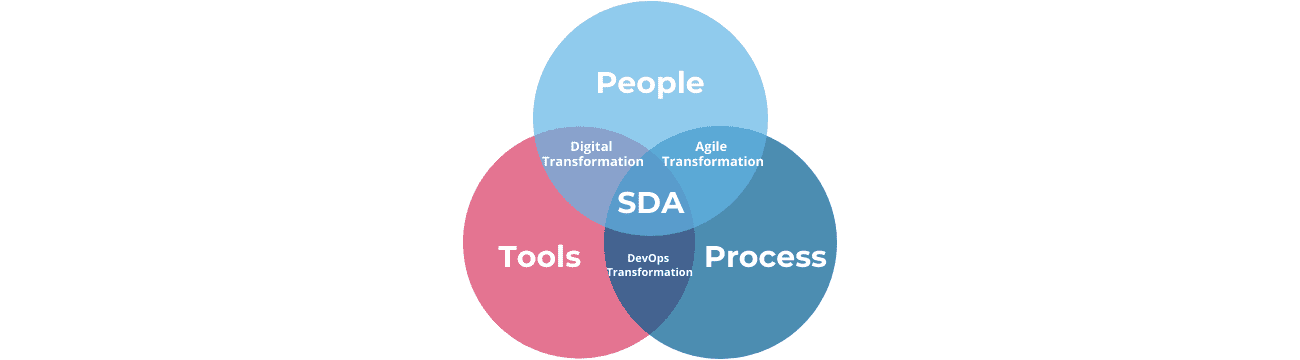 Venn diagram of People, Tools and Process