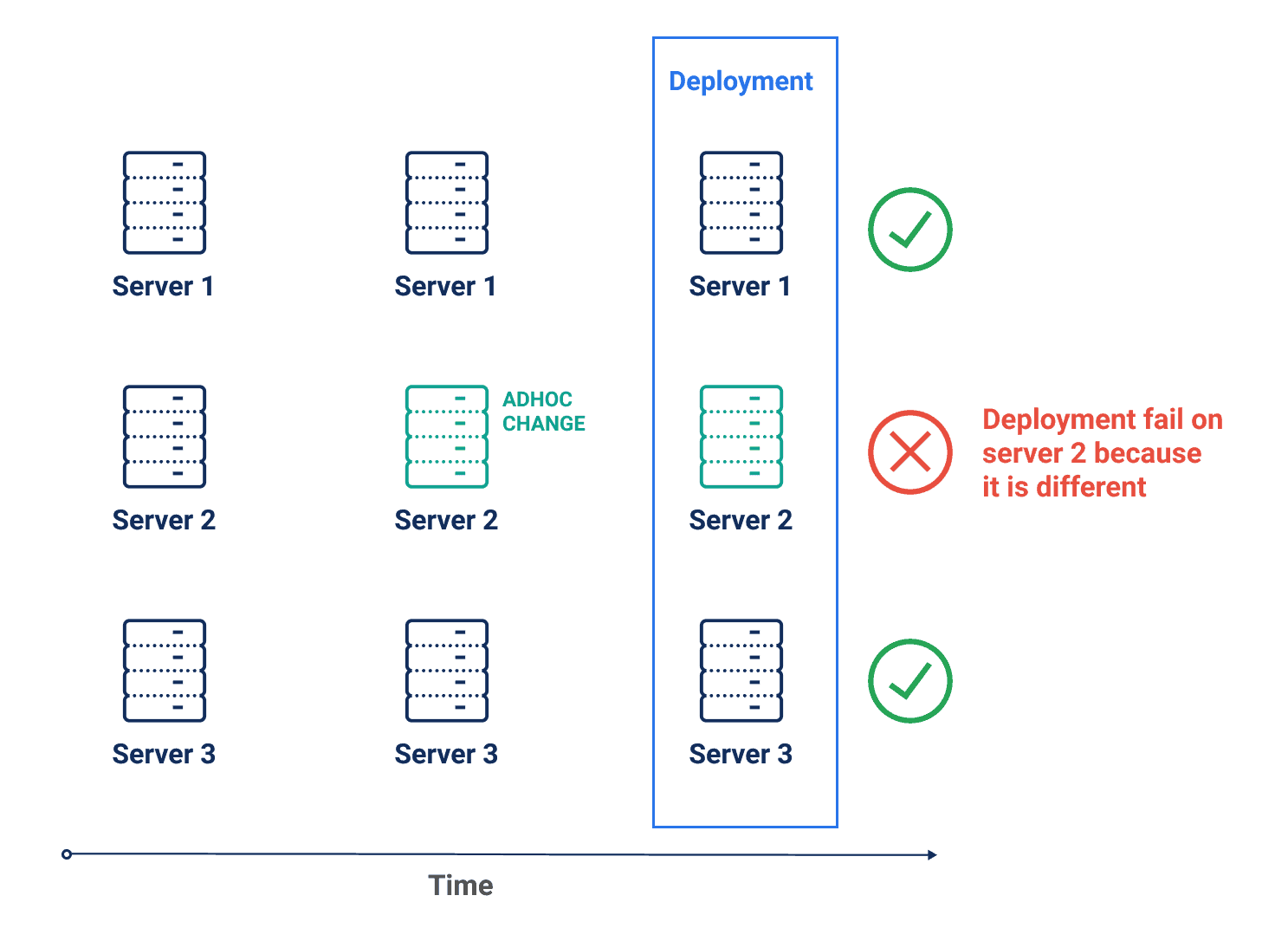 Configuration drift architecture