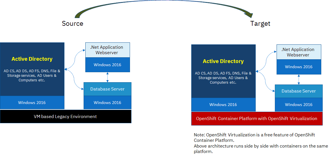Diagram chart shows from Source (VM based Legacy Environment) to Target (OpenShift Container Platform with OpenShift Virtualization)